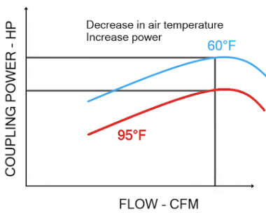Chart of coupling power against flow at two inlet temperatures, the colder air drawing more power across the range.