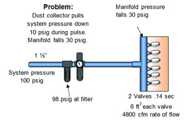 Diagram of a dust collector pressure problem: a 1.5 inch line at 100 psig drops to 98 psig at the filter, and the manifold falls 30 psig each time the valves pulse.