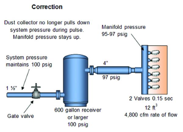 The corrected arrangement: the same supply now fills a 600 gallon receiver through a gate valve and feeds the manifold through a 4 inch line, so system pressure holds and the manifold stays at 95 to 97 psig.