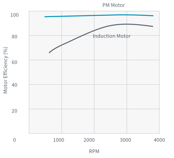 Chart of motor efficiency against speed, the permanent magnet motor holding near 100 percent across the range while the induction motor rises from below 70 percent and peaks lower.