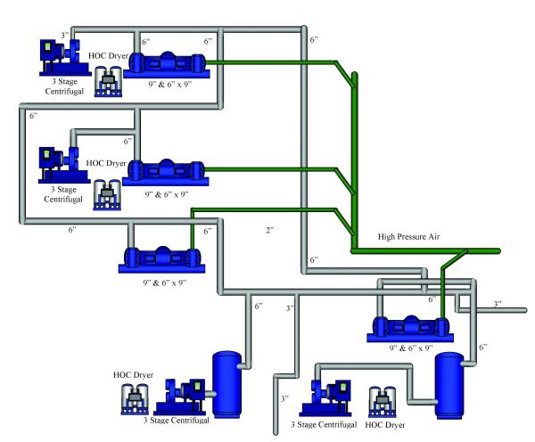 Schematic of a low pressure compressed air system, showing three stage centrifugal compressors each paired with a heat of compression dryer, feeding a network of headers with the pipe size marked on every run and a separate high pressure air main.
