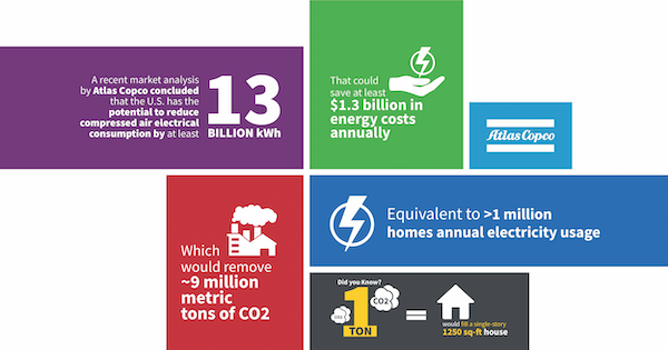 Infographic on the potential to cut U.S. compressed air electrical consumption by 13 billion kWh, saving at least .3 billion a year, removing about 9 million metric tons of CO2, and equivalent to the annual electricity use of more than a million homes.