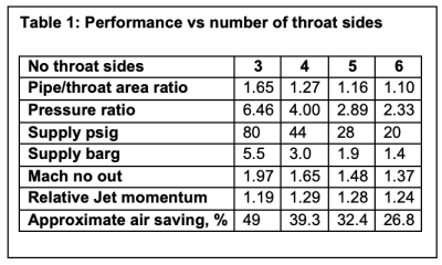 Table of nozzle performance against the number of throat sides, giving pipe to throat area ratio, pressure ratio, supply pressure, Mach number at outlet, relative jet momentum and the approximate air saving for each.