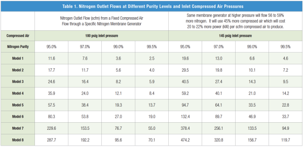 Table of nitrogen outlet flow by purity level for a range of membrane generator models, at two compressed air inlet pressures, with notes on the extra flow and power the higher inlet pressure brings.