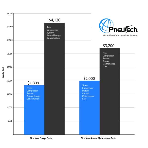 Bar chart comparing a three compressor system against a two compressor system on first year energy cost and first year maintenance cost, the three compressor system lower on both.