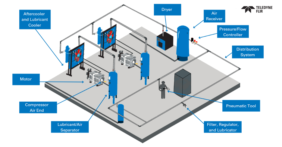 Isometric diagram of a compressed air system labelling the motor, compressor air end, lubricant and air separator, aftercooler and lubricant cooler, dryer, air receiver, pressure and flow controller, distribution system, filter regulator and lubricator, and a pneumatic tool in use.