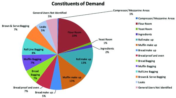 Pie chart of the constituents of compressed air demand across a bakery, the flour room the largest share, followed by roll and muffin make up, with leaks a small slice.