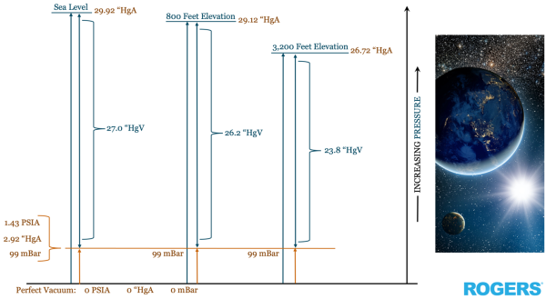 Diagram comparing attainable vacuum at sea level, 800 feet and 3,200 feet elevation, showing the achievable depth of vacuum in inches of mercury falling as elevation rises.