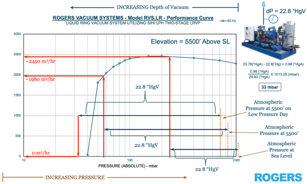 Performance curve for a liquid ring vacuum system at 5,500 feet elevation, with pumping capacity falling from about 2,450 to 1,980 cubic metres per hour as absolute pressure drops.