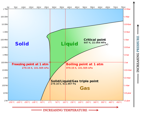 Phase diagram of water plotting pressure against temperature, with the solid, liquid and gas regions labelled and the triple point and critical point marked.