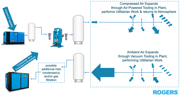 Diagram contrasting compressed air and vacuum: air is compressed, dried and stored before expanding through tooling back to atmosphere, while ambient air expands through vacuum tooling and is exhausted.