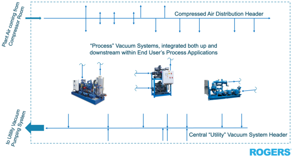 Diagram showing process vacuum systems integrated between a compressed air distribution header above and a central utility vacuum system header below.