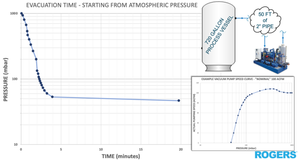 Evacuation curve for a 720 gallon process vessel through 50 feet of two-inch pipe, pressure falling steeply in the first few minutes then levelling off, with an inset vacuum pump speed curve.