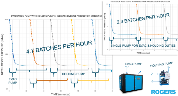 Batch cycle comparison showing an evacuation pump paired with holding pumps achieving 4.7 batches per hour, against 2.3 batches per hour when a single pump handles both duties.