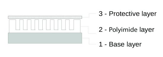Layer diagram of a polymer moisture sensor: a base layer, a polyimide layer, and a protective layer on top.