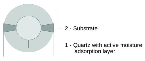 Diagram of a quartz crystal microbalance sensor, showing the quartz element with its active moisture adsorption layer set into a substrate.