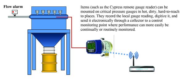 Diagram of a remote gauge reader mounted on a dust collector, digitising the local gauge reading and sending it wirelessly to a monitoring point.