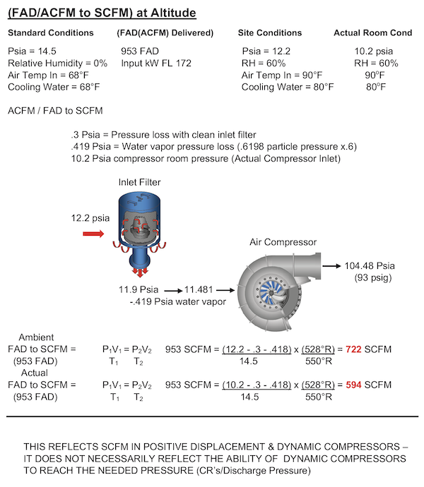 Worked conversion from free air delivered to standard cfm at altitude, comparing ambient and actual room conditions, with the inlet filter and water vapour losses subtracted and the two resulting scfm figures contrasted.