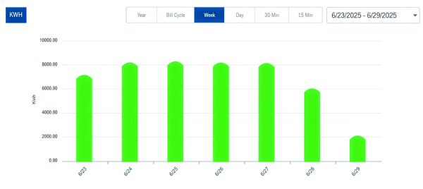Bar chart of daily kilowatt-hour consumption for one week in June 2025, running near 8,000 kWh on weekdays and dropping sharply over the weekend.