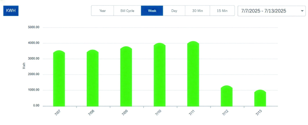 Bar chart of daily kilowatt-hour consumption for one week in July 2025, running between about 3,500 and 4,000 kWh on weekdays and dropping sharply over the weekend.