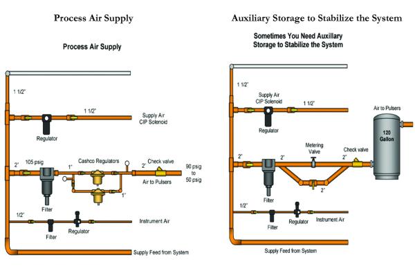 Two piping diagrams side by side: a process air supply with regulators and filters, and the same supply with auxiliary storage — a metering valve, check valve and a 120 gallon receiver — added to stabilise it.