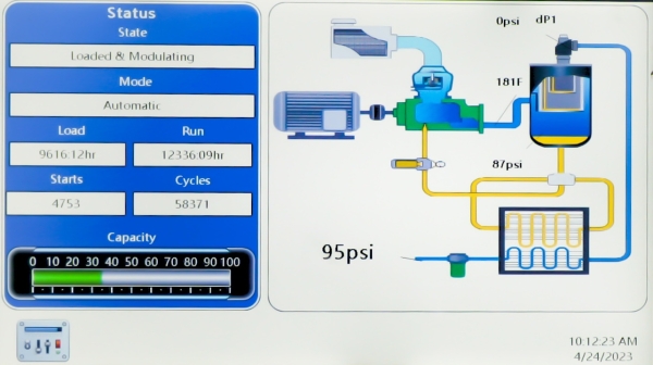 A compressor controller screen showing the unit loaded and modulating in automatic mode, with load and run hours, starts and cycles, a capacity bar and a schematic tracing temperature and pressure through the airend, separator and cooler.
