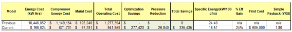 Table comparing previous and current energy cost, compressor energy cost, maintenance and total operating cost, with the resulting savings, specific energy and simple payback.