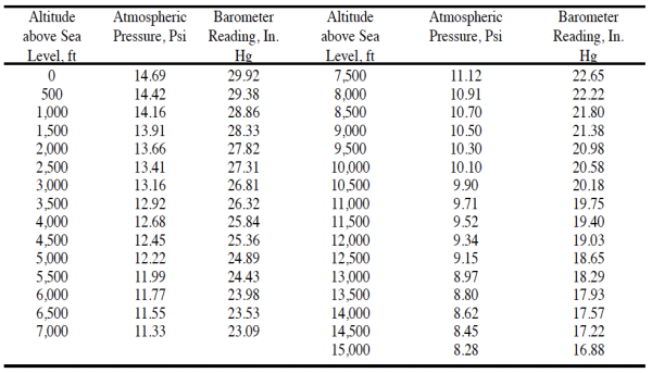 Table of atmospheric pressure and barometer reading against altitude above sea level, from sea level to fifteen thousand feet.