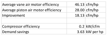 Table comparing average vane and piston air motor efficiency in cfm per hp, with the improvement, the compressor efficiency in kW per cfm and the resulting demand saving per hp.