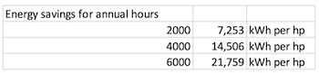 Table of annual energy savings per horsepower at two thousand, four thousand and six thousand operating hours.