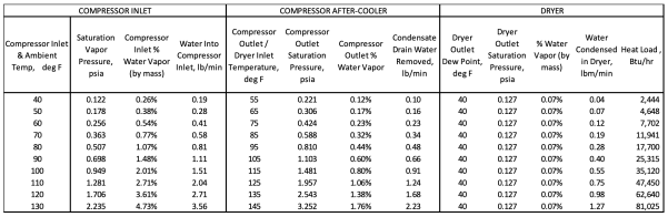 Table of compressor inlet, after-cooler and dryer conditions across a range of inlet temperatures, listing saturation vapour pressure, water vapour content, condensate removed and heat load.