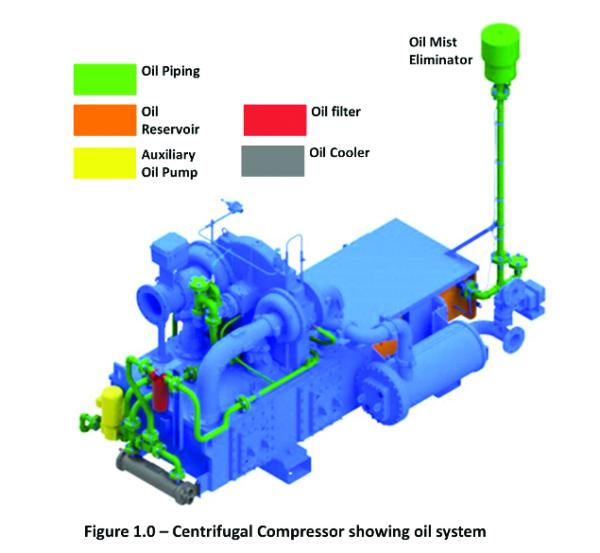 Cutaway of a centrifugal compressor with its oil system colour-coded, identifying the oil piping, reservoir, auxiliary oil pump, filter, cooler and the oil mist eliminator above.