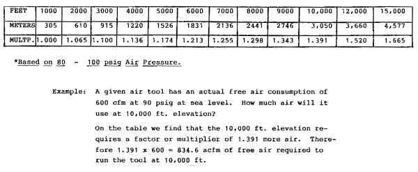 Altitude correction table giving a multiplier for each elevation in feet and metres, with a worked example applying it to an air tool's free air consumption.
