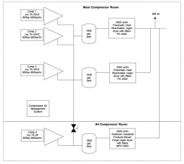 Layout of two compressor rooms, each unit feeding a receiver tank and heat reactivated regenerative dryer before joining the mill air main, with a compressed air management system shown alongside.
