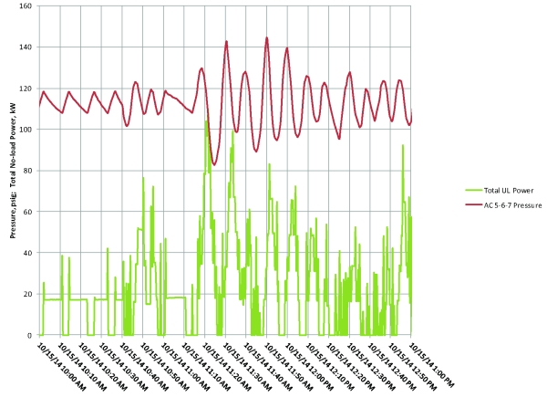 Pressure and unloaded power over a morning, system pressure swinging in a widening oscillation while unloaded power spikes repeatedly.
