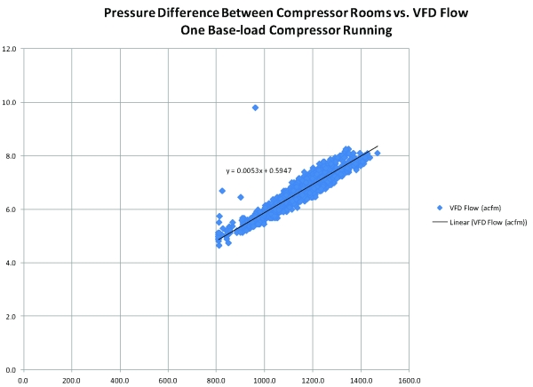 Scatter plot of pressure difference between compressor rooms against variable speed drive flow with one base-load compressor running, the points following a clear linear trend.