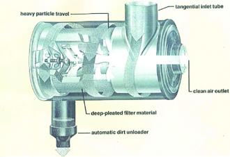 Cutaway of an intake air filter, labelling the tangential inlet tube, the path heavy particles take, the deep-pleated filter material, the clean air outlet and the automatic dirt unloader.