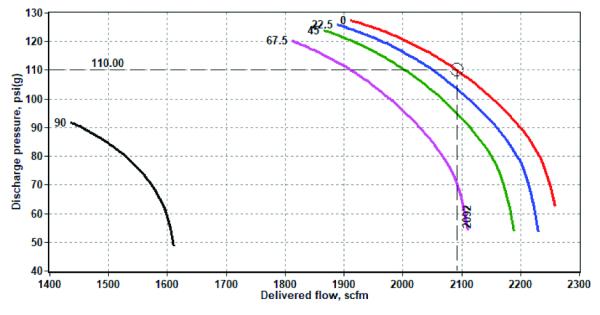 Compressor performance curves plotting discharge pressure against delivered flow for inlet valve positions from 0 to 90, with an operating point read off at 110 psig and 2,092 scfm.