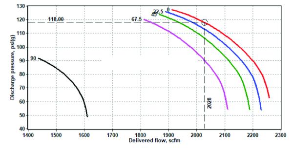 Compressor performance curves plotting discharge pressure against delivered flow for inlet valve positions from 0 to 90, with an operating point read off at 118 psig and 2,028 scfm.