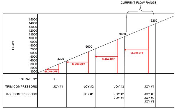 Control strategy chart plotting flow against which units run as base and which trim, with the blow-off at each step and the current flow range bracketed.
