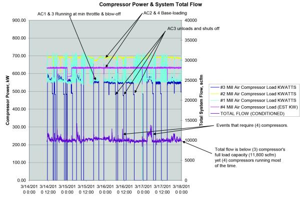 Trend chart of compressor power against total system flow, annotated to show four compressors running most of the time although total flow stays below the full-load capacity of three.