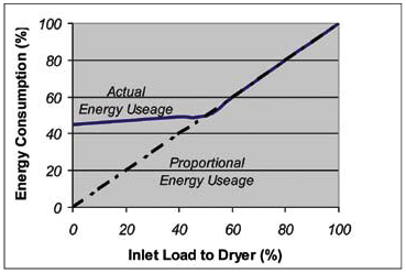 The same axes for a cycling dryer, where actual usage stays flat at part load and only tracks proportional above about half load.