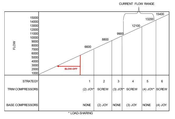 The same chart under six revised strategies mixing load-sharing units with a screw compressor, leaving blow-off only at the lowest flow step.
