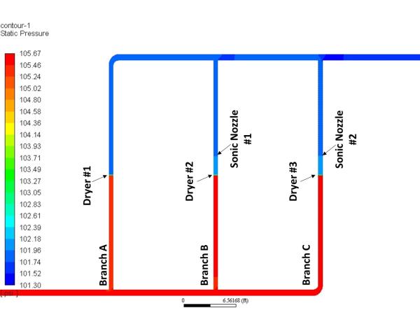Computational fluid dynamics contour plot of static pressure across three branches feeding dryers and sonic nozzles, the header running at the low end of the scale and the branches at the high end.