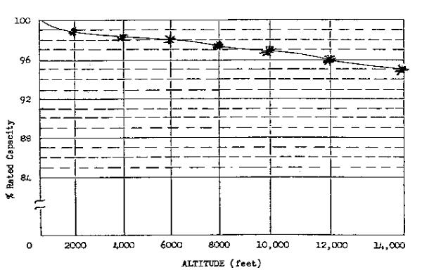 Chart of percentage rated capacity against altitude, falling gradually from sea level to fourteen thousand feet.