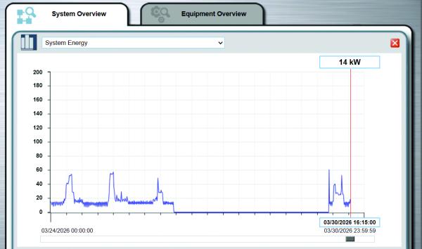 A system energy trend screen showing kilowatt demand across a week, with a cursor reading 14 kW at the marked time.