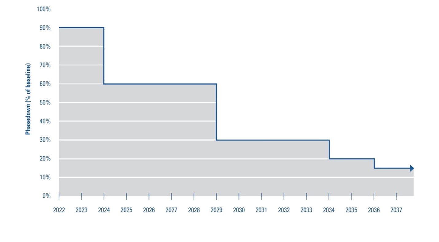 Step chart of a refrigerant phasedown from 2022 to 2037, falling from 90 percent of baseline to 15 percent in a series of steps.