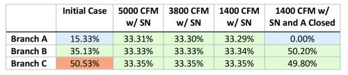 Table of flow split across three branches under an initial case and four test conditions, the initial case badly unbalanced and the sonic nozzle cases splitting close to evenly.