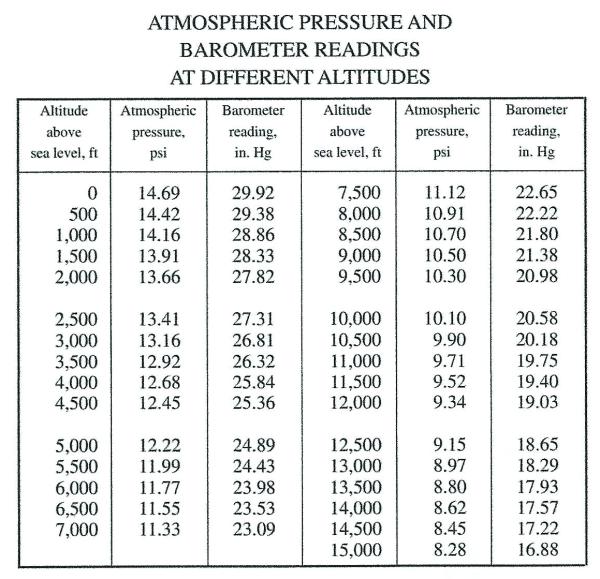 Table of atmospheric pressure and barometer readings by altitude, from 14.69 psi at sea level down to 8.28 psi at 15,000 feet.