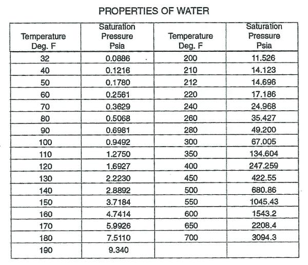 Table of the saturation pressure of water by temperature, rising from 0.0886 psia at 32 degrees Fahrenheit to 3,094.3 psia at 700 degrees.